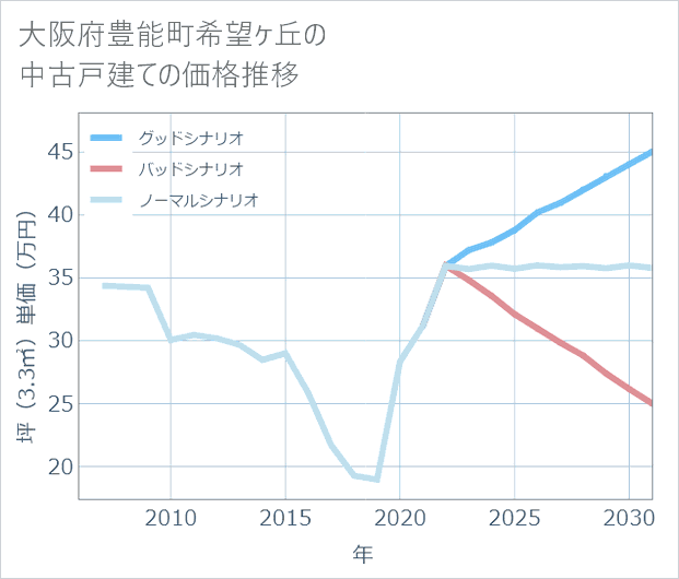 大阪府豊能町希望ケ丘の中古戸建て価格推移