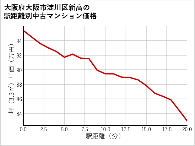 大阪府大阪市淀川区新高の徒歩距離別の中古マンション坪単価