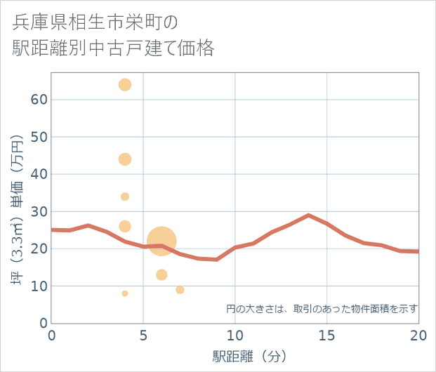 兵庫県相生市栄町の徒歩距離別の中古戸建て坪単価