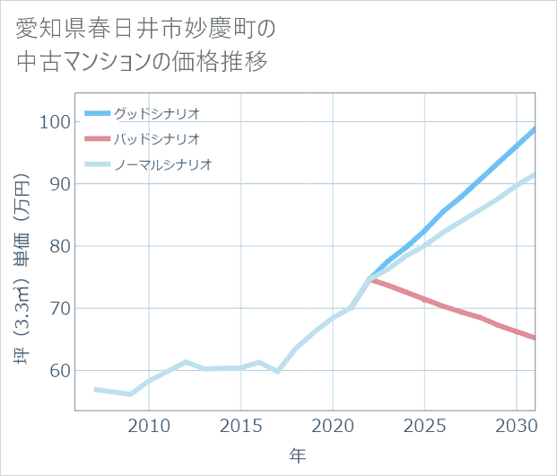 愛知県春日井市妙慶町の中古マンション価格推移