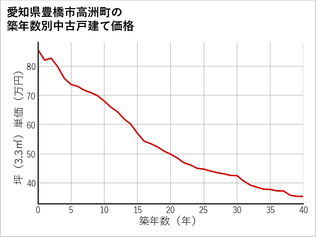 愛知県豊橋市高洲町の築年数別の中古戸建て坪単価