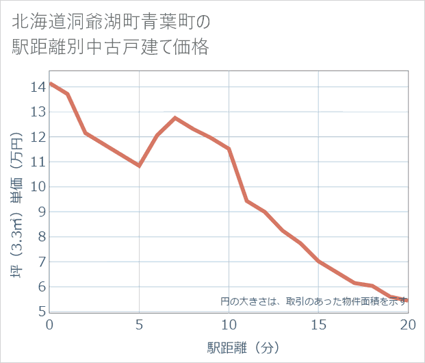 北海道洞爺湖町青葉町の徒歩距離別の中古戸建て坪単価
