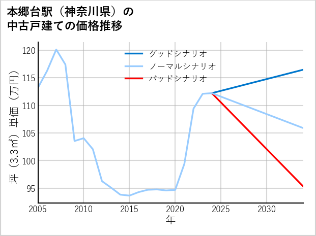 本郷台駅（神奈川県）の中古戸建て価格推移
