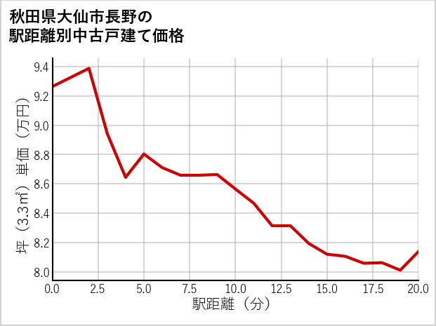 秋田県大仙市長野の徒歩距離別の中古戸建て坪単価