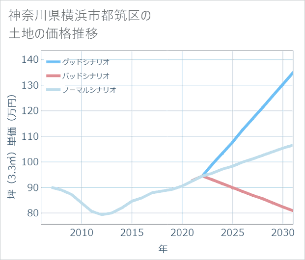 神奈川県横浜市都筑区の土地価格推移