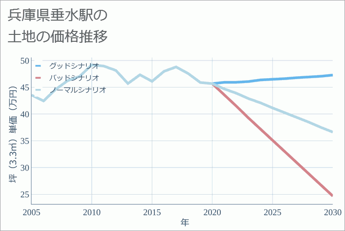 垂水駅（兵庫県）の土地価格推移