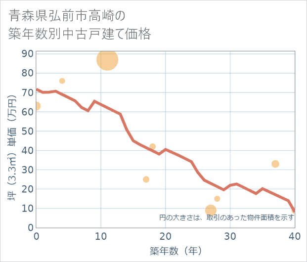 青森県弘前市高崎の築年数別の中古戸建て坪単価