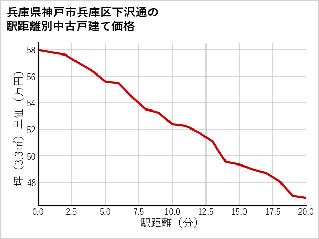 兵庫県神戸市兵庫区下沢通の徒歩距離別の中古戸建て坪単価