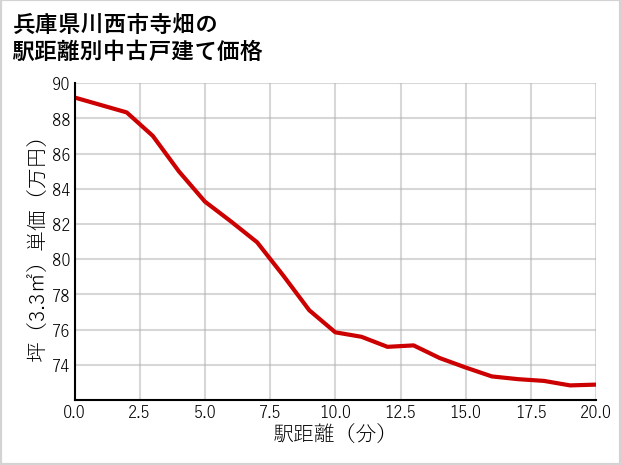 兵庫県川西市寺畑の徒歩距離別の中古戸建て坪単価