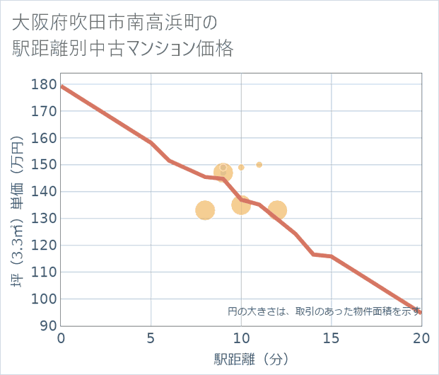 大阪府吹田市南高浜町の徒歩距離別の中古マンション坪単価