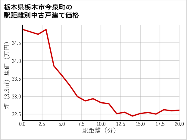 栃木県栃木市今泉町の徒歩距離別の中古戸建て坪単価