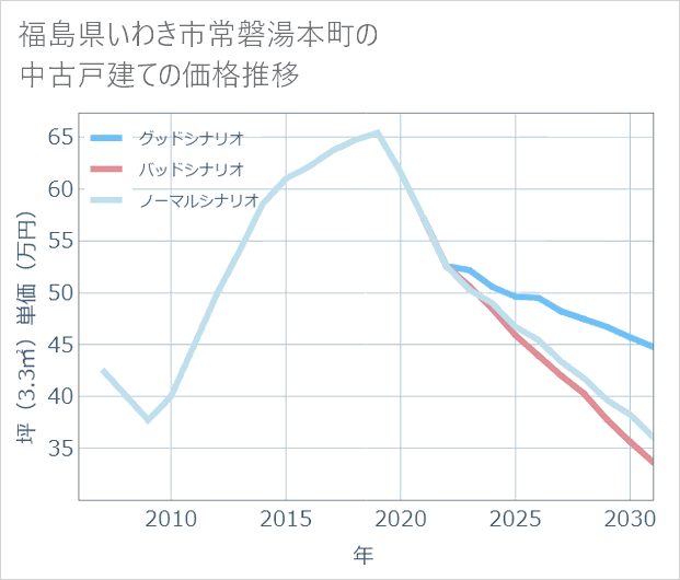 福島県いわき市常磐湯本町の中古戸建て価格推移