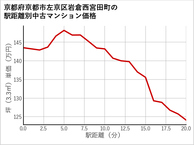 京都府京都市左京区岩倉西宮田町の徒歩距離別の中古マンション坪単価