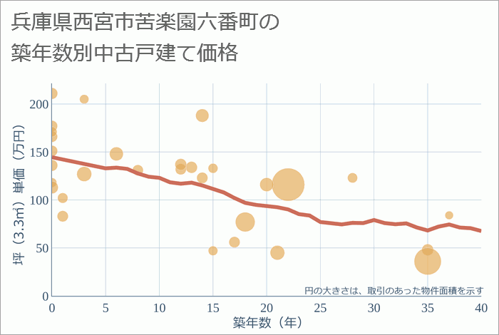 兵庫県西宮市苦楽園六番町の築年数別の中古戸建て坪単価