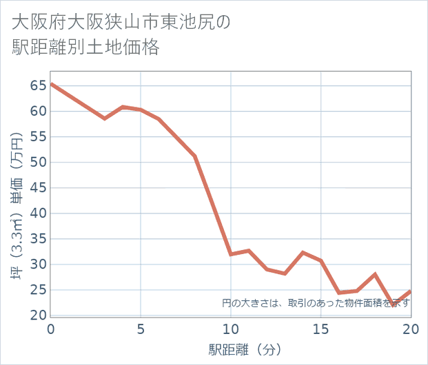 大阪府大阪狭山市東池尻の徒歩距離別の土地坪単価