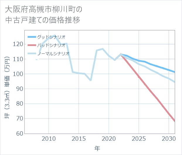 大阪府高槻市柳川町の中古戸建て価格推移