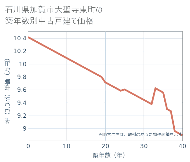 石川県加賀市大聖寺東町の築年数別の中古戸建て坪単価
