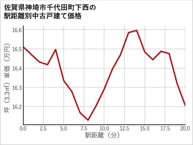 佐賀県神埼市千代田町下西の徒歩距離別の中古戸建て坪単価