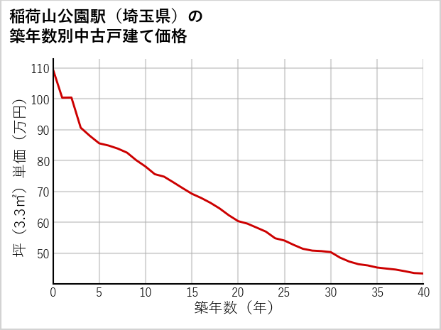 稲荷山公園駅（埼玉県）の築年数別の中古戸建て坪単価