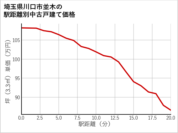 埼玉県川口市並木の徒歩距離別の中古戸建て坪単価