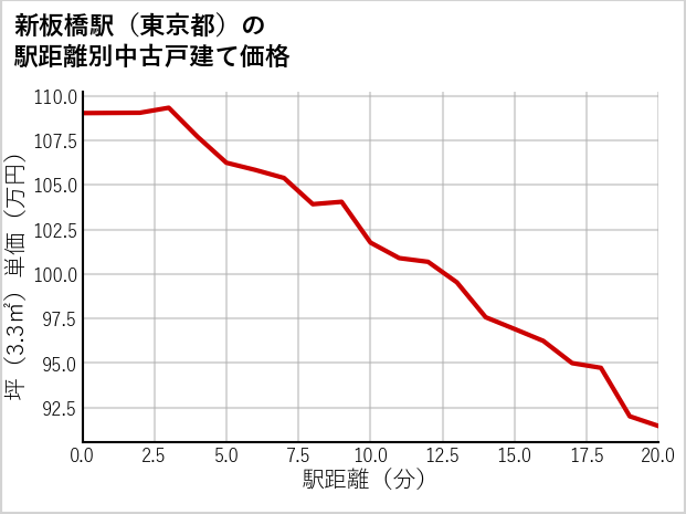 新板橋駅（東京都）の徒歩距離別の中古戸建て坪単価