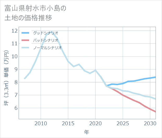 富山県射水市小島の土地価格推移