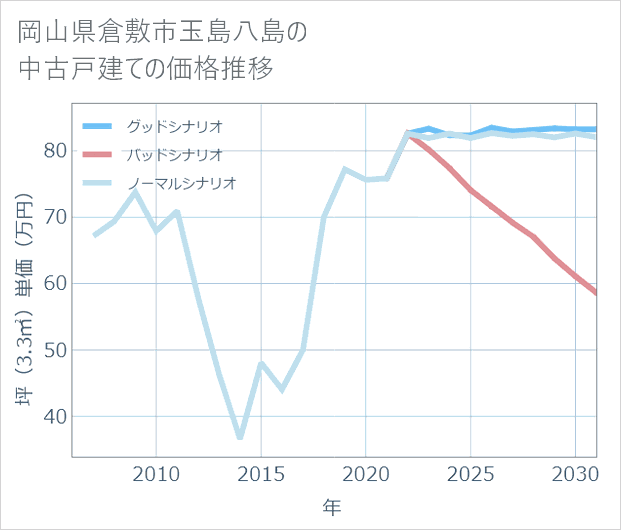 岡山県倉敷市玉島八島の中古戸建て価格推移