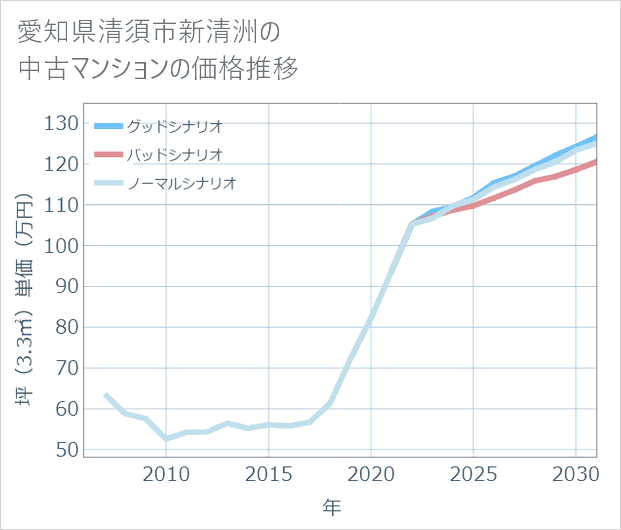愛知県清須市新清洲の中古マンション価格推移