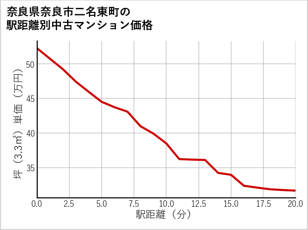 奈良県奈良市二名東町の徒歩距離別の中古マンション坪単価