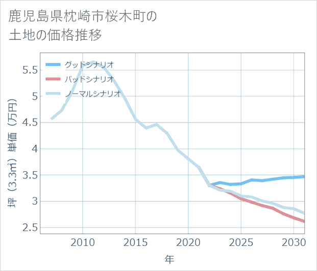 鹿児島県枕崎市桜木町の土地価格推移