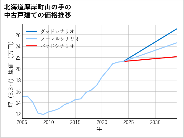 北海道厚岸町山の手の中古戸建て価格推移