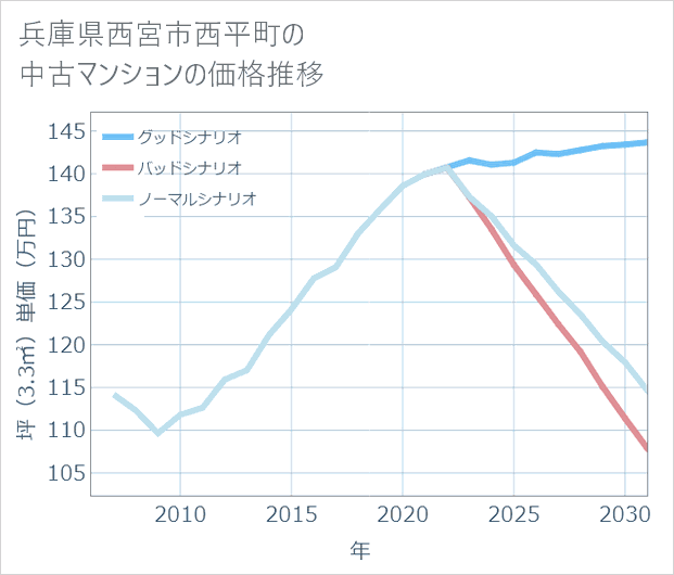兵庫県西宮市西平町の中古マンション価格推移