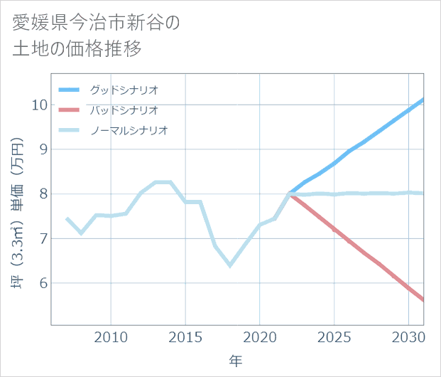 愛媛県今治市新谷の土地価格推移