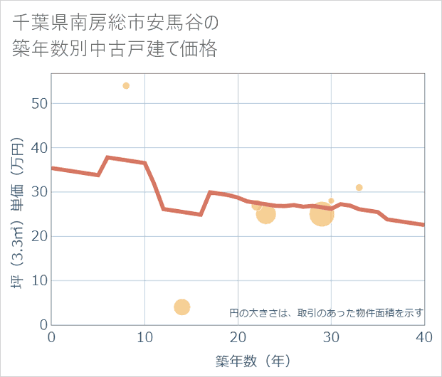 千葉県南房総市安馬谷の築年数別の中古戸建て坪単価