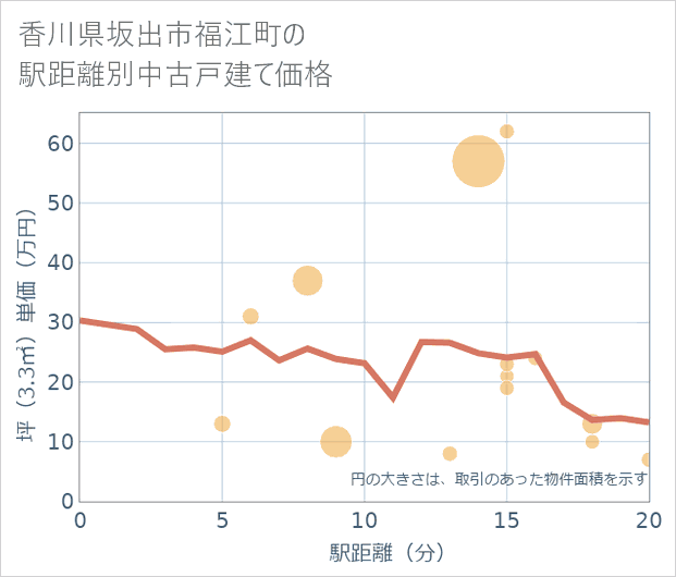 香川県坂出市福江町の徒歩距離別の中古戸建て坪単価