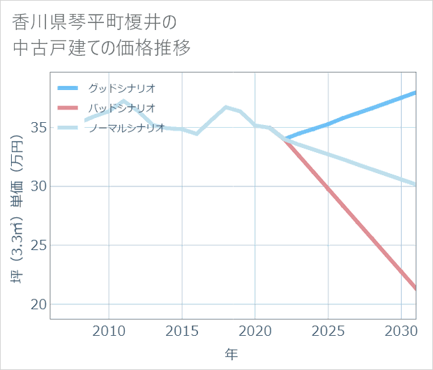 香川県琴平町榎井の中古戸建て価格推移