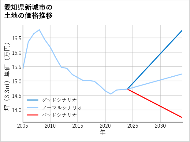 愛知県新城市の土地価格推移