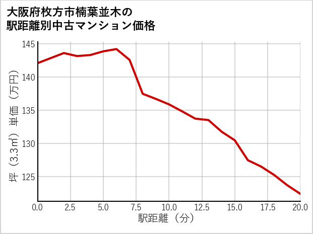 大阪府枚方市楠葉並木の徒歩距離別の中古マンション坪単価