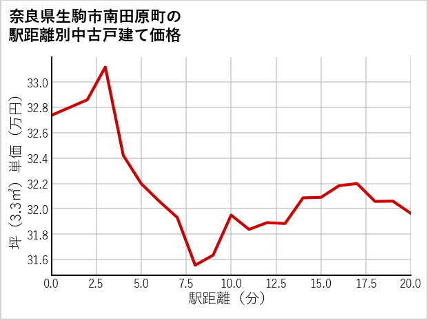 奈良県生駒市南田原町の徒歩距離別の中古戸建て坪単価