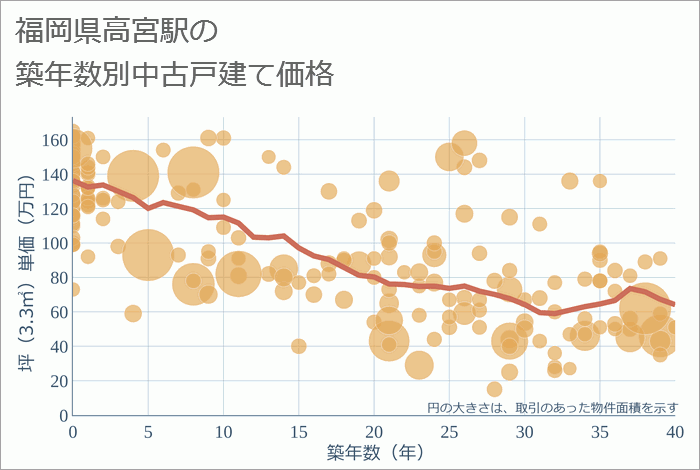 高宮駅（福岡県）の築年数別の中古戸建て坪単価