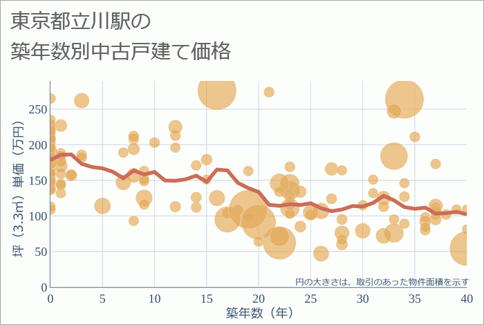 立川駅（東京都）の築年数別の中古戸建て坪単価