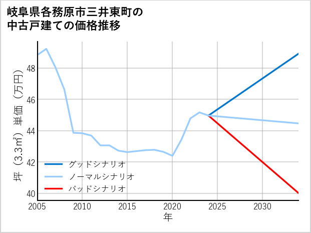 岐阜県各務原市三井東町の中古戸建て価格推移