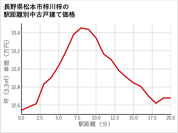 長野県松本市梓川梓の徒歩距離別の中古戸建て坪単価