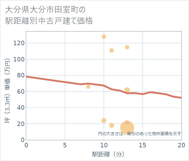 大分県大分市田室町の徒歩距離別の中古戸建て坪単価