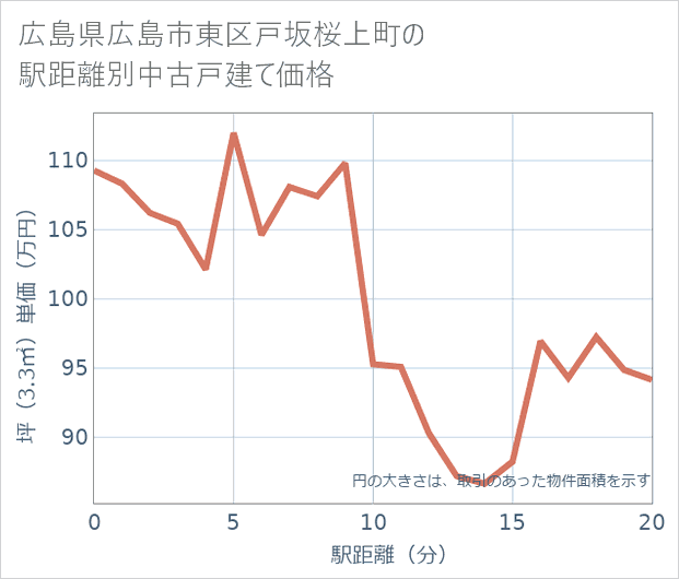 広島県広島市東区戸坂桜上町の徒歩距離別の中古戸建て坪単価