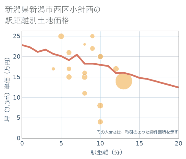 新潟県新潟市西区小針西の徒歩距離別の土地坪単価