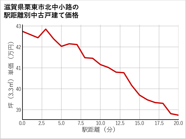 滋賀県栗東市北中小路の徒歩距離別の中古戸建て坪単価