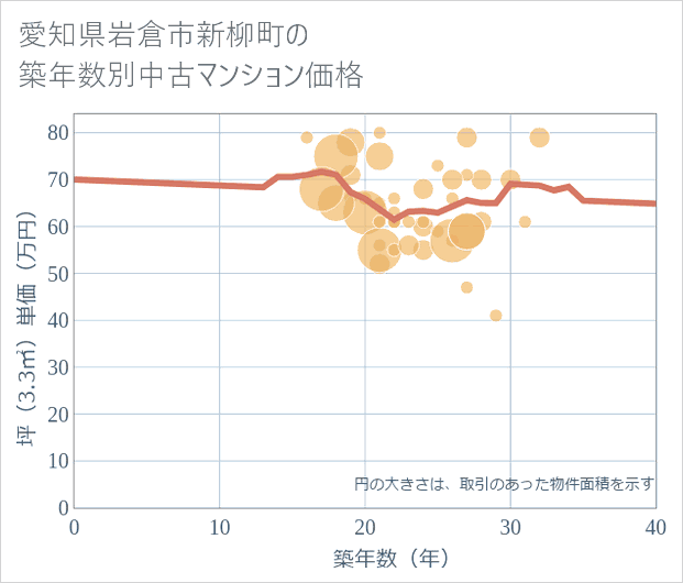愛知県岩倉市新柳町の築年数別の中古マンション坪単価