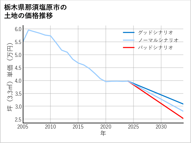 栃木県那須塩原市北二つ室の土地価格推移