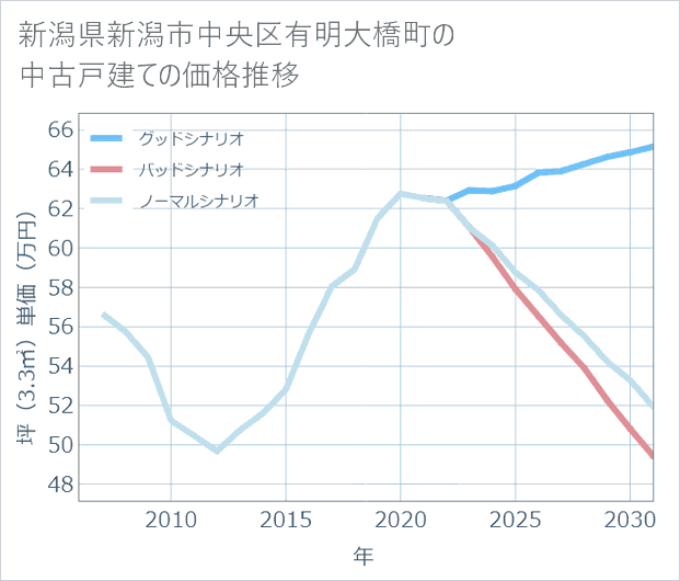 新潟県新潟市中央区有明大橋町の中古戸建て価格推移